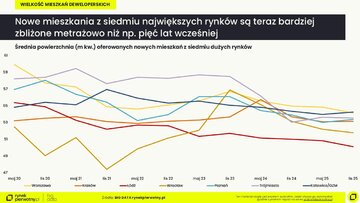 Analiza metrażu nowych mieszkań największych polskich aglomeracji