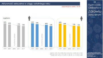 Raport 'Seksualność Polak&oacute;w 2017"