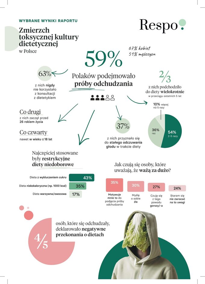 Infografika1 – Zmierzch toksycznej kultury dietetycznej