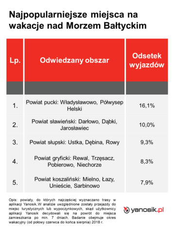 Wakacyjne podr&oacute;że Polak&oacute;w