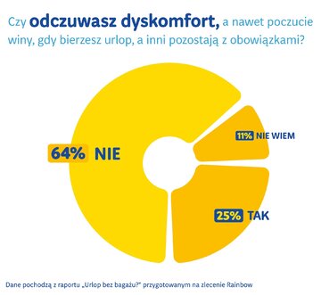 Dane z&nbsp;badania &bdquo;Urlop bez bagażu&rdquo;?
