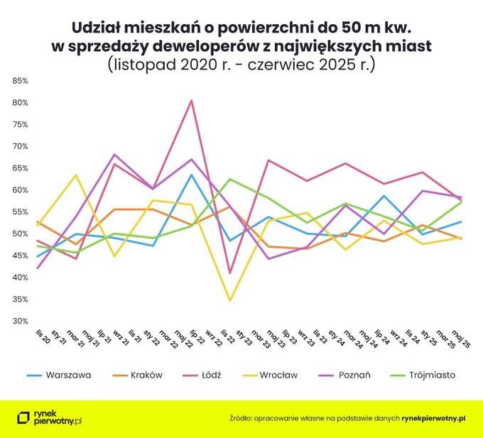 Udział mieszkań o powierzchni 50 m kw. w sprzedaży deweloperów z największych miast
