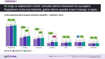 Rynek najmu w&nbsp;maju 2026&nbsp;r. &ndash; oferta w&nbsp;miastach