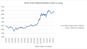 Wykres 6. Ceny stali zbrojeniowej (USD za&nbsp;tonę)