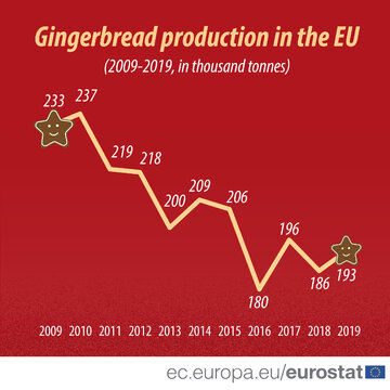Produkcja piernik&oacute;w w&nbsp;UE