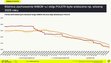 R&oacute;żnica zachowania WIBOR-u i&nbsp;st&oacute;p POLSTR