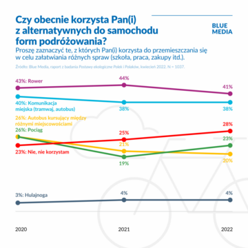 Postawy ekologiczne Polak&oacute;w (motoryzacja)