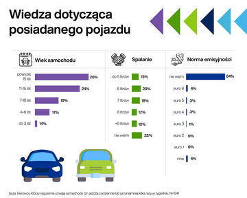 Polacy o&nbsp;Strefach Czystego Transportu