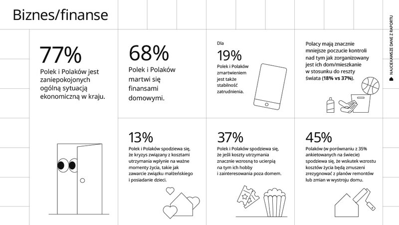 Raport: IKEA. Życie w domu 2022