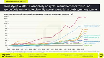 Indeks wzrostu wartości poszczeg&oacute;lnych aktyw&oacute;w nabytych w&nbsp;2008 roku