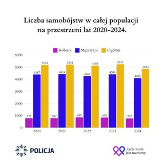 Liczba samobójstwo w Polsce w latach 2020-24