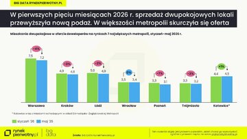 Mieszkania dwupokojowe w&nbsp;metropoliach