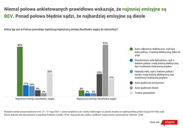 Polacy o&nbsp;samochodach elektrycznych