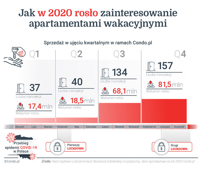 Wyniki sprzedażowe w czasie pandemii