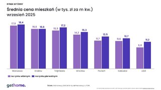 Ceny mieszkań na rynku wtórnym i pierwotnym – wrzesień 2025