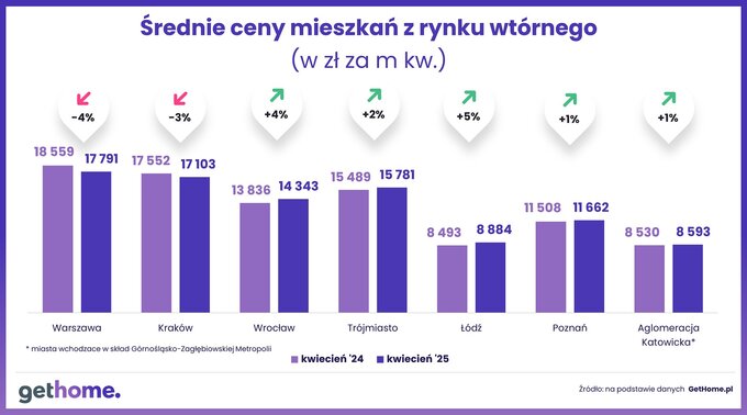 Ceny na rynku wtórnym – kwiecień 2025
