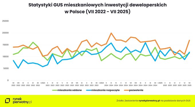 Statystyki GUS budownictwa mieszkaniowego