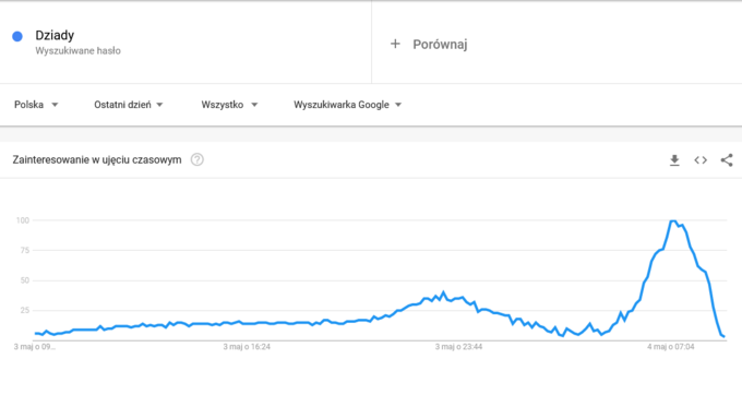 Zainteresowanie hasłem "Dziady" w wyszukiwarce Google