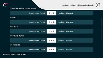Hubert Hurkacz &ndash; Daniił Miedwiediew