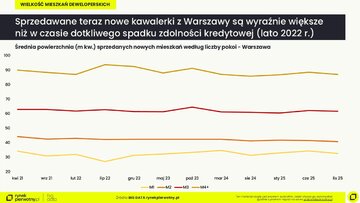 Sprzedawane nowe kawalerki w&nbsp;Warszawie