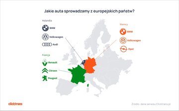 Samochody sprowadzane do&nbsp;Polski