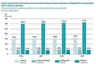 Osoby uprawnione do wykonywania zawodu lekarza, lekarza dentysty, pielęgniarki oraz położnej