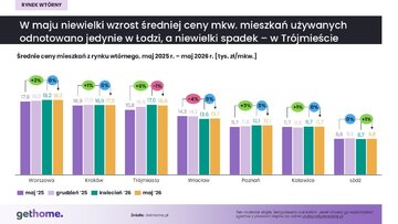 Rynek wtórny &ndash; ceny w&nbsp;maju 2026