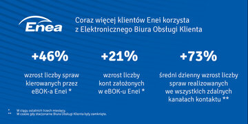 Coraz więcej klient&oacute;w Enei korzysta z&nbsp;eBOK