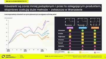 Mieszkania w&nbsp;lipcu 2026