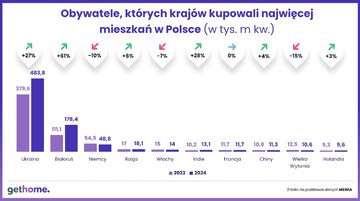 Obywatele, kt&oacute;rych kraj&oacute;w kupowali najwięcej mieszkań w&nbsp;Polsce