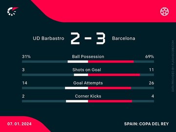 UD Barbastro &ndash; FC Barcelona (statystyki)