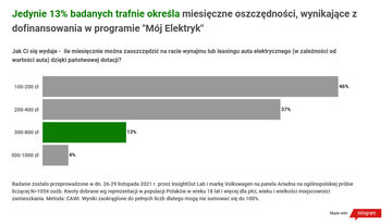 M&oacute;j elektryk. Badania