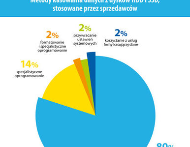 Miniatura: Używane smartfony i dyski sprzedawane na...