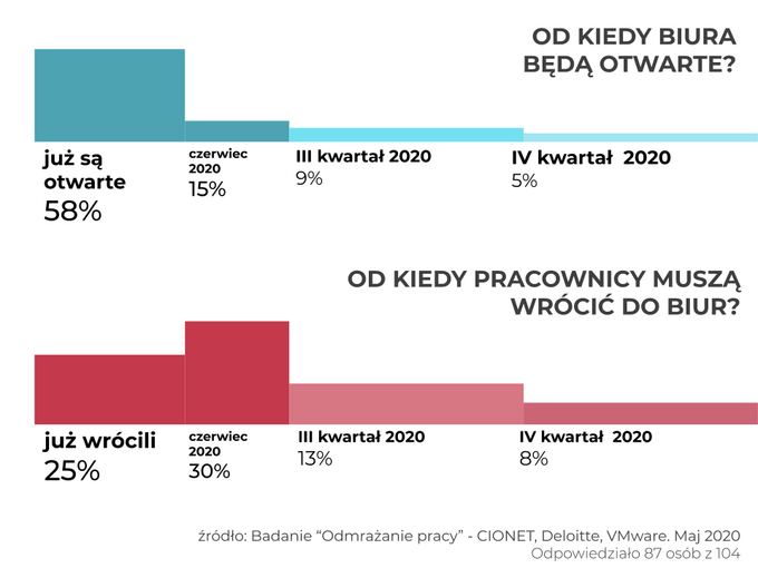 Od kiedy biura będą otwarte?