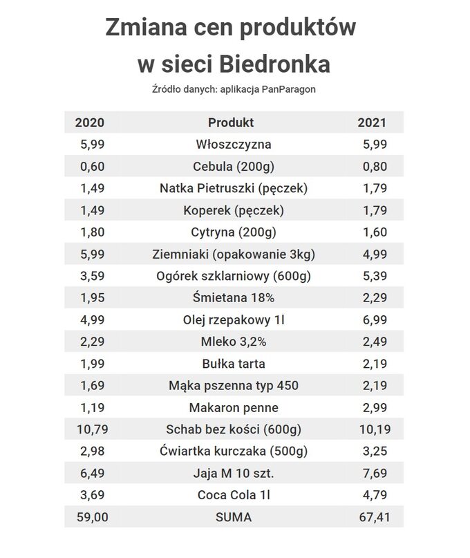 Zmiana cen w sieci Biedronka