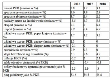 Tabela z&nbsp;aktualnymi prognozami Komisji Europejskiej dla&nbsp;Polski
