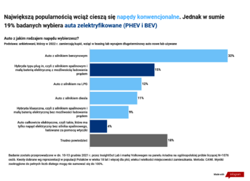 Zakupowe plany Polak&oacute;w 2022