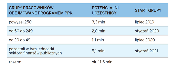 Harmonogram wprowadzania PPK w Polsce