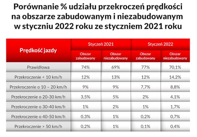 Przekroczenia prędkości w Polsce