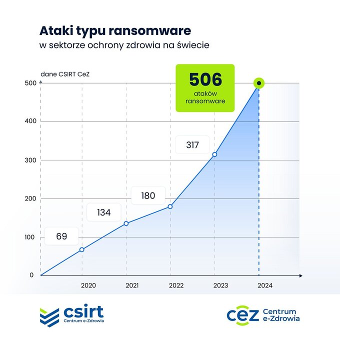 Ataki typu ransomware w sektorze ochrony zdrowia na świecie