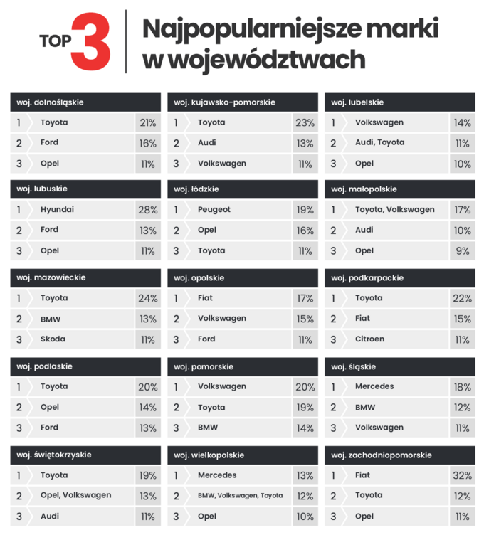 Najpopularniejsze marki samochodów w województwach