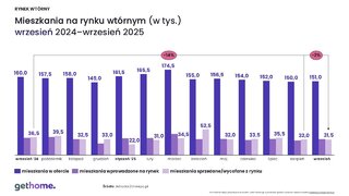Mieszkania na rynku wtórnym – wrzesień 2024 i 2025