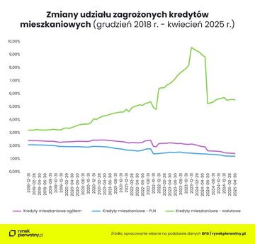 Zmiany udziału zagrożonych kredyt&oacute;w mieszkaniowych