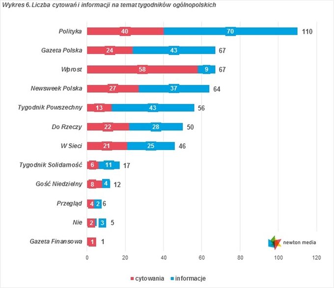 Ranking cytowań i informacji w maju