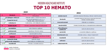 Top 10 Hemato