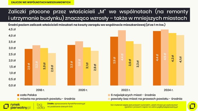Zaliczki we&nbsp;sp&oacute;lnotach