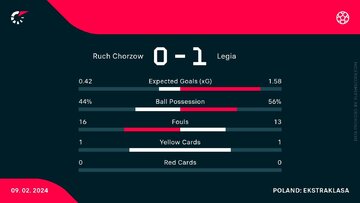 Ruch Chorz&oacute;w &ndash; Legia Warszawa