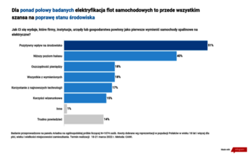 Czy Polacy chcą służbowych elektryk&oacute;w?
