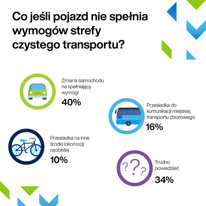 Polacy o miejskim transporcie