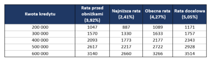 Wysokość miesięcznej raty w zależności od kwoty zobowiązania (dane w zł)